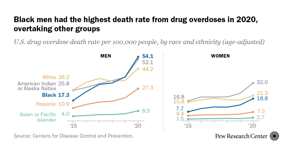 Black men hit hardest by drug overdose deaths in recent years