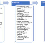 Causes-of-micromanagement,-micromanaging-behaviors,-and-their-consequences