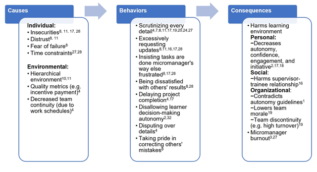 Causes-of-micromanagement,-micromanaging-behaviors,-and-their-consequences