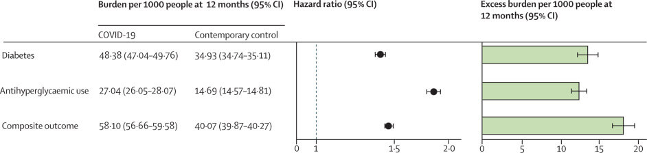 Risks and burdens of incident diabetes in long COVID: a cohort study