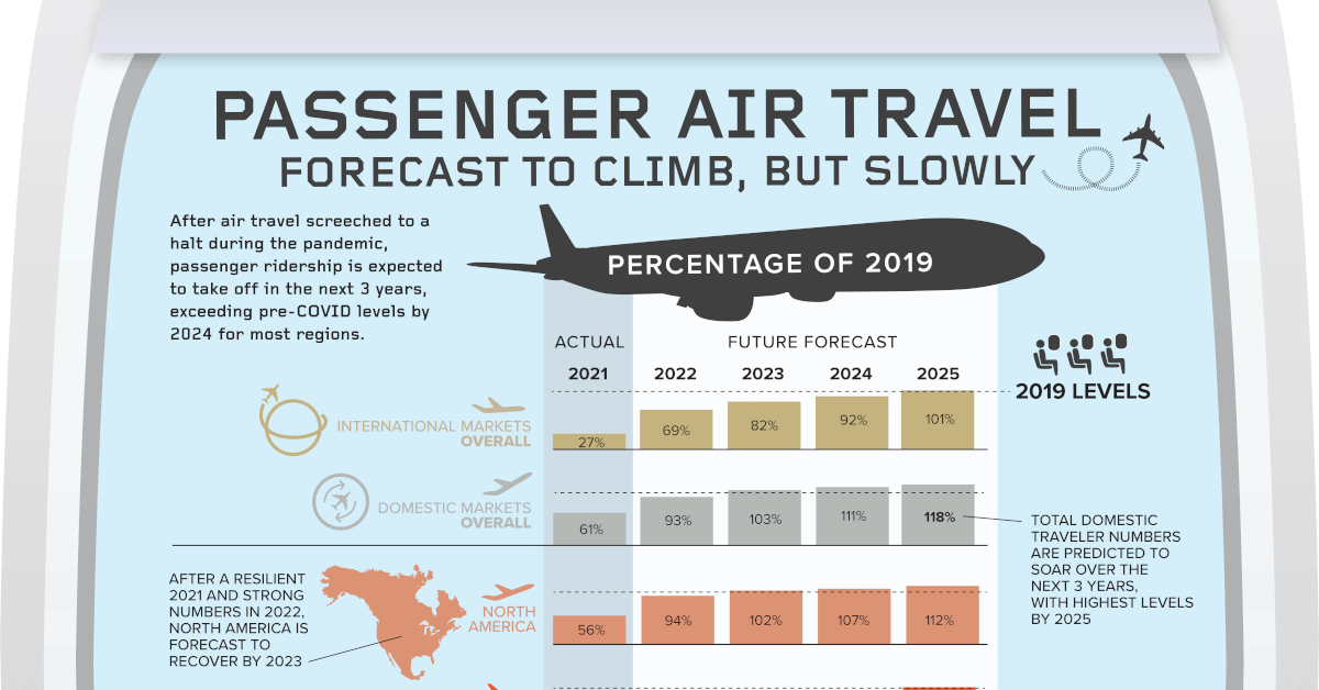 When Will Air Travel Return to Pre-Pandemic Levels?